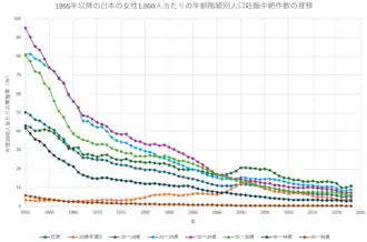 Abortions per 1,000 women