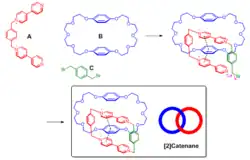 The Stoddart synthesis of [2] catenane...