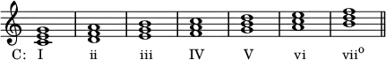 {
\override Score.TimeSignature #'stencil = ##f
\relative c' {
\clef treble
\time 4/4
<c e g>1_\markup { \concat { \translate #'(-4 . 0) { "C: I" \hspace #7.4 "ii" \hspace #6.7 "iii" \hspace #5.8 "IV" \hspace #6.2 "V" \hspace #6.5 "vi" \hspace #5.8 "vii" \raise #1 \small "o" } } }
<d f a>
<e g b>
<f a c>
<g b d>
<a c e>
<b d f> \bar "||"
} }