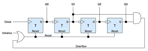 Schematic diagram of a 4-bit asynchronous BCD decade counter constructed from toggle flip-flops