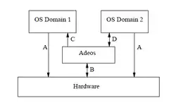 Adeos architecture.