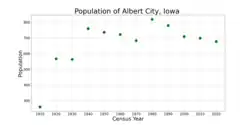 The population of Albert City, Iowa from US census data