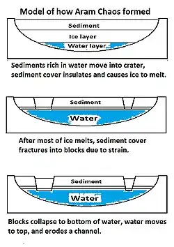 These drawings show stages in the formation of Aram chaos and probably many other chaotic terrains according to a model advanced by Zegers et al. 2010.[22] Click on images to see more details.