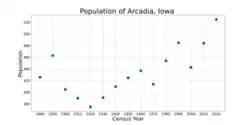 The population of Arcadia, Iowa from US census data