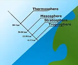 Illustration of part of a globe, drawn not to scale, including the adjacent atmosphere, with various lines depicting atmospheric layers at different heights about the globe. "Troposphere" extends from 0 to 12 km, "Stratosphere" extends from 12 to 50 km, and "Mesosphere" from 50 to 80 km, and "Thermosphere" from 80 km and higher.