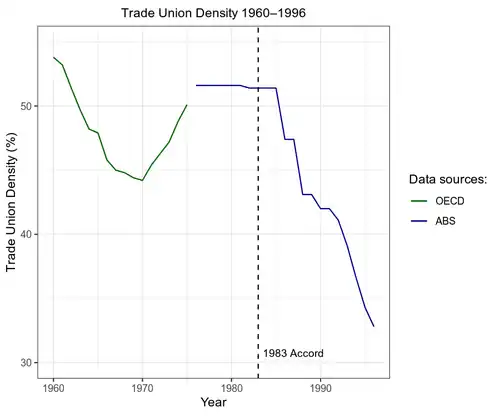 A line chart of trade union density in the years 1960 to 1996, with the 1983 Accord indicated. The data shows a 4.5% decrease from 1960 to 1983 followed by a 36.2% decrease from 1983 to 1996. (Data for the years 1960 to 1975 is sourced from the OECD and data for the years 1976 to 1996 is sourced from the Australian Bureau of Statistics.)