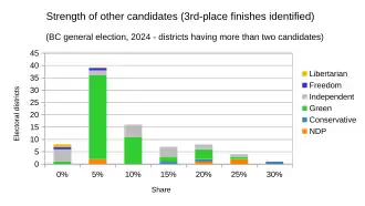 Other results grouped, with 3rd-place finishes identified by party