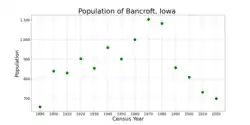 The population of Bancroft, Iowa from US census data