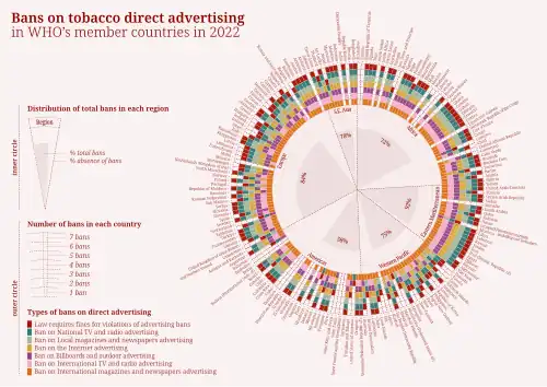 Chart that displays the number and the types of bans on tobacco direct advertising in WHO’s member countries in 2022.