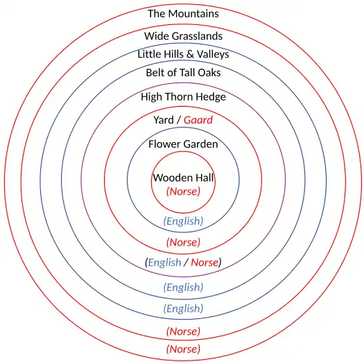 Diagram of Marjorie Burns's analysis of mixed Norse and English influence on Beorn's dwelling-place[9]