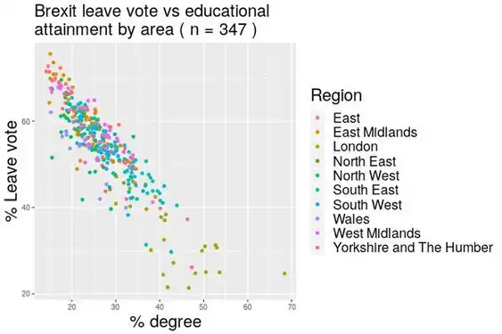 EU referendum leave vote versus educational attainment (Highest level of qualification for Level 4 qualifications and above) by area for England and Wales.[316][failed verification]