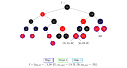 Stage 1 inserts elements