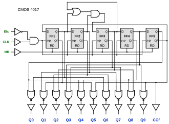 Internal logic of a CMOS 4017 IC; one output is active per state. The two gates at the top facilitate automatic recovery from illegal states.