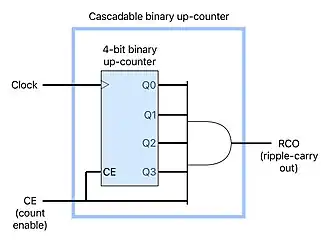 Cascadable 4-bit binary up-counter