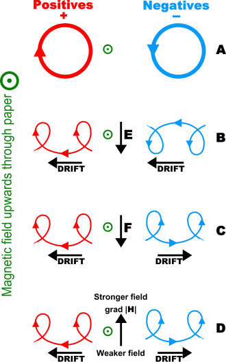 Representation of the path of charged particles with initial velocities being acted upon by a magnetic field going into the paper, both with (B) and without (A) an applied electric field.