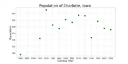 The population of Charlotte, Iowa from US census data