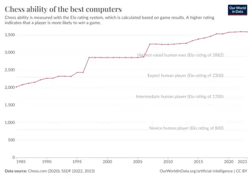A graph comparing the Elo ratings of the world's strongest computers in slow chess with those of human opponents over time. By 2023, computers have far surpassed the world's best player, and the difference between a master level expert and the world's strongest computer is the same as the difference between an expert and a novice. The disparity between humans and engines widens in faster time controls, as accurate human play is more reliant on time.