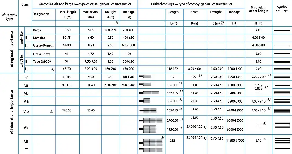 Waterway Classes in Europe