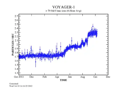 Cosmic ray measurements by Voyager 1 from 2011 to 2012, a time when it is thought to have exited the heliosphere