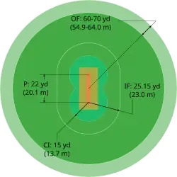A diagram showing the size of a women's cricket field