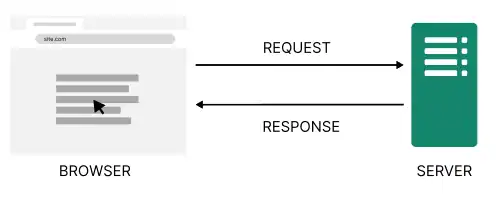 In the absence of a third party, the user's browser sends the web server an HTTP request. The server sends a response dependent on the nature of the request.