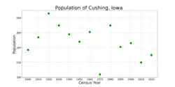 The population of Cushing, Iowa from US census data