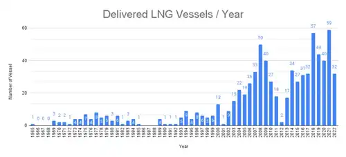Diagram of newbuild LNG vessels delivered every year from 1965 to 2022.