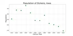 The population of Dickens, Iowa from US census data