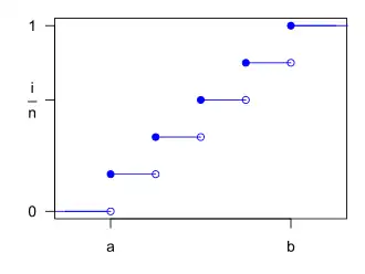 Discrete uniform cumulative distribution function for n = 5