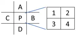 The EPX algorithm expands pixel P into four new pixels.