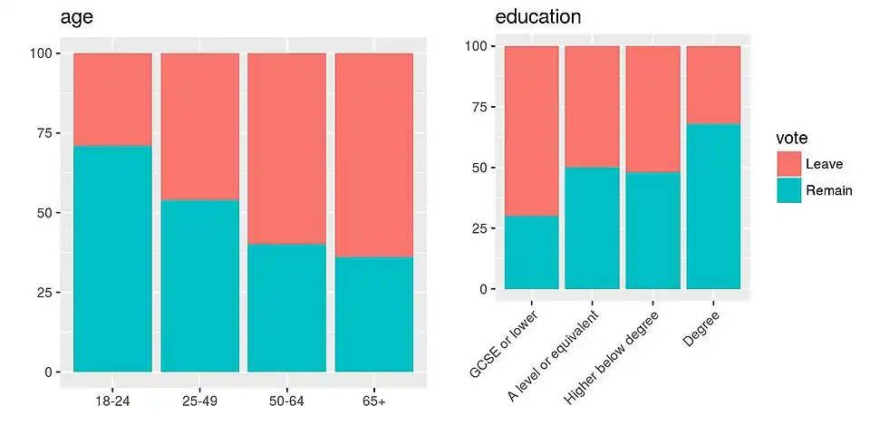 EU referendum vote by age and education, based on a YouGov survey.[320][321]