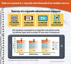 Adolescents are exposed to e-cigarette marketing in a number of ways, many of which are not available to traditional tobacco.