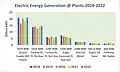 Electric Energy Generation @ Plants 2018–2022