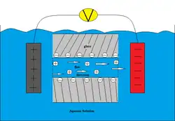 A positive and negative terminal are placed on opposite ends of a body of water, connected by wires and a voltage source. Between them are two panels of glass containing negative charge; water flows through that glass from the positive to the negative terminal, with the water carrying a positive charge.