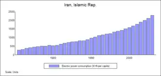 Energy consumption in Iran is 6.5 times that of global average.[56]