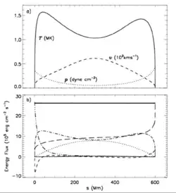 A modelled example of a quiescent coronal loop (energy contributions)