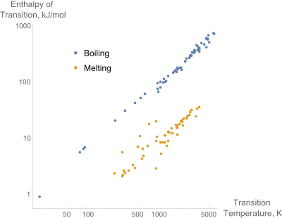 A log–log plot of the enthalpies of melting and boiling versus the melting and boiling temperatures for the pure elements. The linear relationship between the enthalpy of vaporization and the boiling point is Trouton's rule. A similar relationship is shown for the enthalpy of melting.