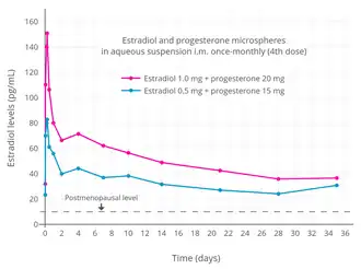 Estradiol levels after the fourth dose during continuous therapy with estradiol and progesterone microspheres in aqueous suspension by intramuscular injection once per month in menopausal women. Source: Espino y Sosa et al. (2019).