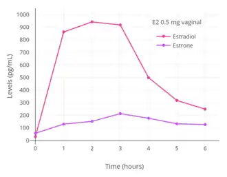Estrogen levels with a single vaginal application of 0.5 mg micronized estradiol in 2 mL solution in postmenopausal women.