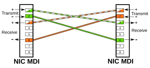 wire pairs cross over each other