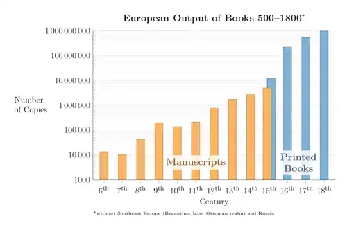 Image 40European output of books 500–1800 (from History of books)