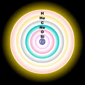 A concentric-sphere diagram, showing, from the core to the outer shell, iron, silicon, oxygen, neon, carbon, helium and hydrogen layers.
