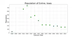 The population of Exline, Iowa from US census data