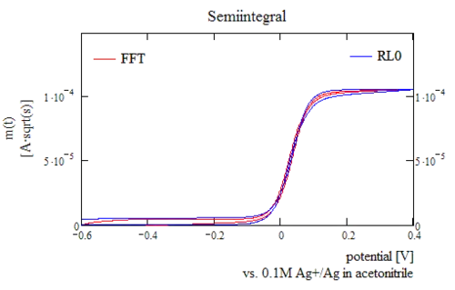 Typical semiintegral for a reversible reaction, recursive algorithms and FFT methods yield slightly different results due to non-perfect periodicity of cyclic voltammetry data.