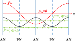 line diagram of acoustic radiation forces