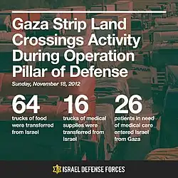 IDF infographic titled "Gaza Strip Land Crossings Activity During Operation Pillar of Defense". It claims "64 trucks of food were transferred from Israel, 16 trucks of medical supplies were transferred from Israel, 26 patients in need of medical care entered Israel from Gaza"