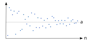 Example of a sequence which converges to the limit a {\displaystyle a} .
