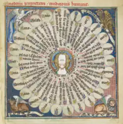Wheel of the Twelve Attributes of Human Existence. Christ's head is surrounded by twenty-five radial segments with readings about the twelve ages of man, and symbols of the four evangelists in each corner. Madonna Master from the De Lisle Psalter (folio 126).