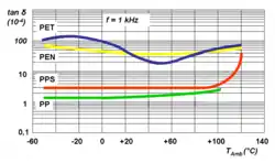 Dissipation factor of different film materials as a function of temperature