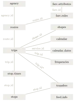 Class diagram of GTFS